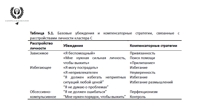 Базовые убеждения и компенсаторные стратегии, связанные с расстройствами личности кластера С.