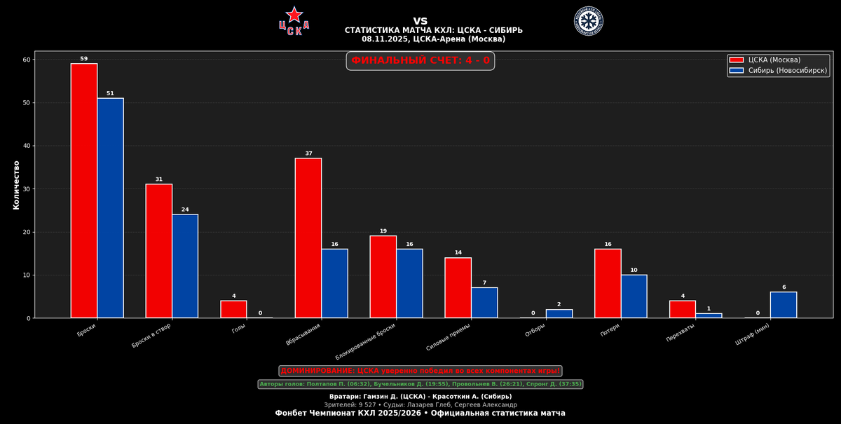Статистика матча КХЛ.