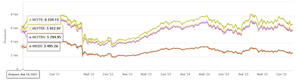 https://www.moex.com/ru/index/totalreturn/MCFTR/profitability?ysclid=mhs5q3n0kp115783627