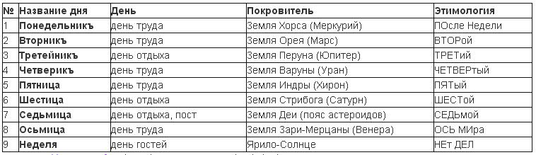 В дохристианской Руси неделя был 9-дневной. Об этом я уже рассказывал, ссылки в конце.