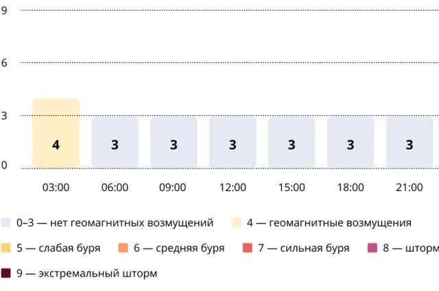    Прогноз магнитных бурь по часам на 9 ноября 2025 года. Инфографика