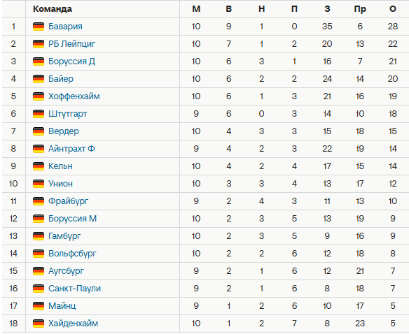 Турнирная таблица Бундеслиги. Источник: Спортс