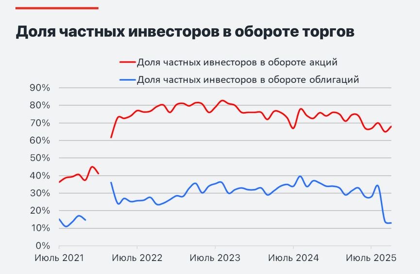 Источник: данные Мосбиржи, Альфа Инвестиции
