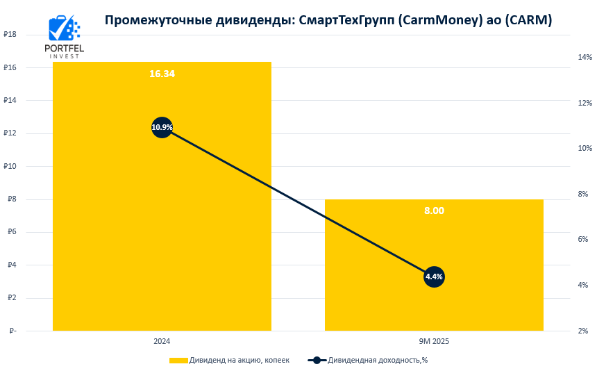 Дивиденды Кармани 2025г. CARM