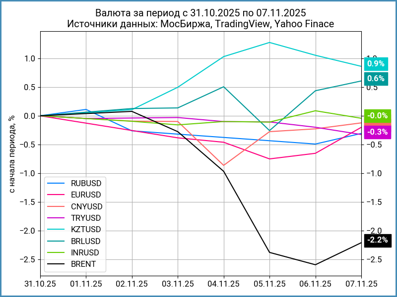 Недельная динамика валют.