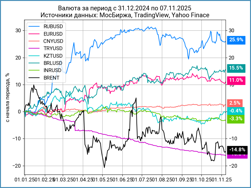 Динамика валют с начала года.