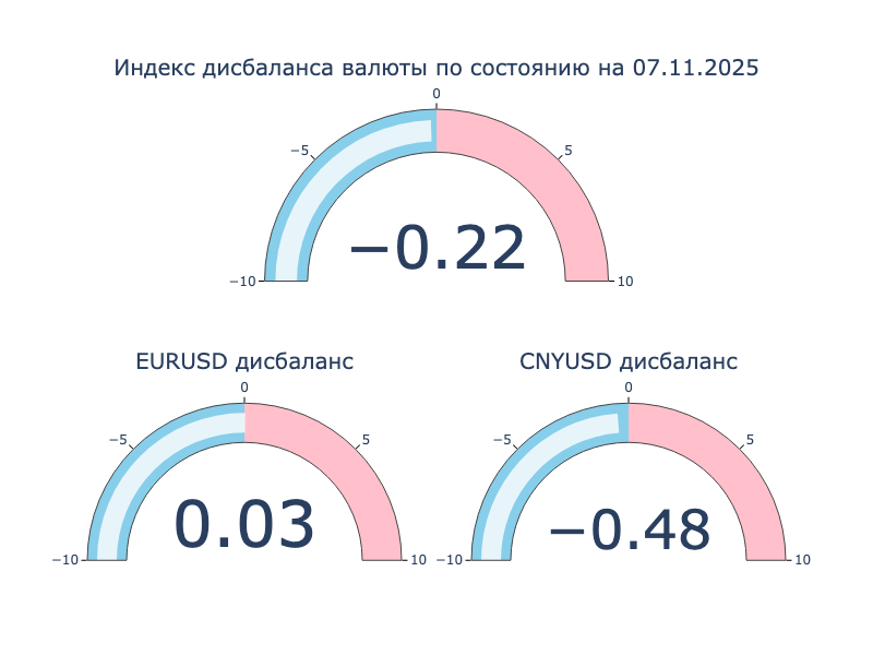 Индекс дисбаланса. Положительное значение: локальный кросс-курс превышает оффшорный, валюта на МосБирже крепче к доллару США в сравнении с Forex. Отрицательное значение: локальный кросс-курс ниже оффшорного, валюта на МосБиржа слабее к доллару США в сравнении с Forex.
