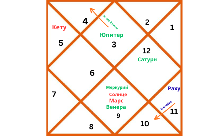 Репрезентативная карта ведической астрологии, отображающая расположение планет в Близнецах на 2026 год