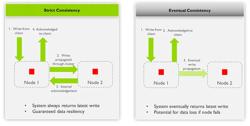Рисунок: Strict and Eventual Consistency в распределенных системах