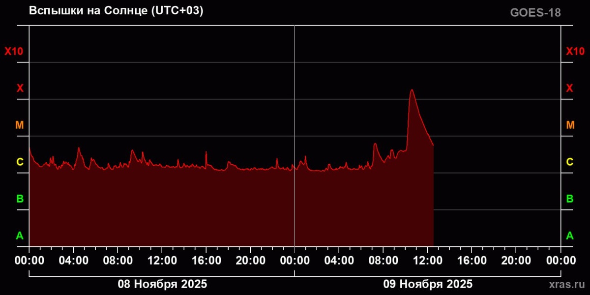    Мощнейший взрыв произошёл на Солнце© Лаборатория солнечной астрономии ИКИ РАН