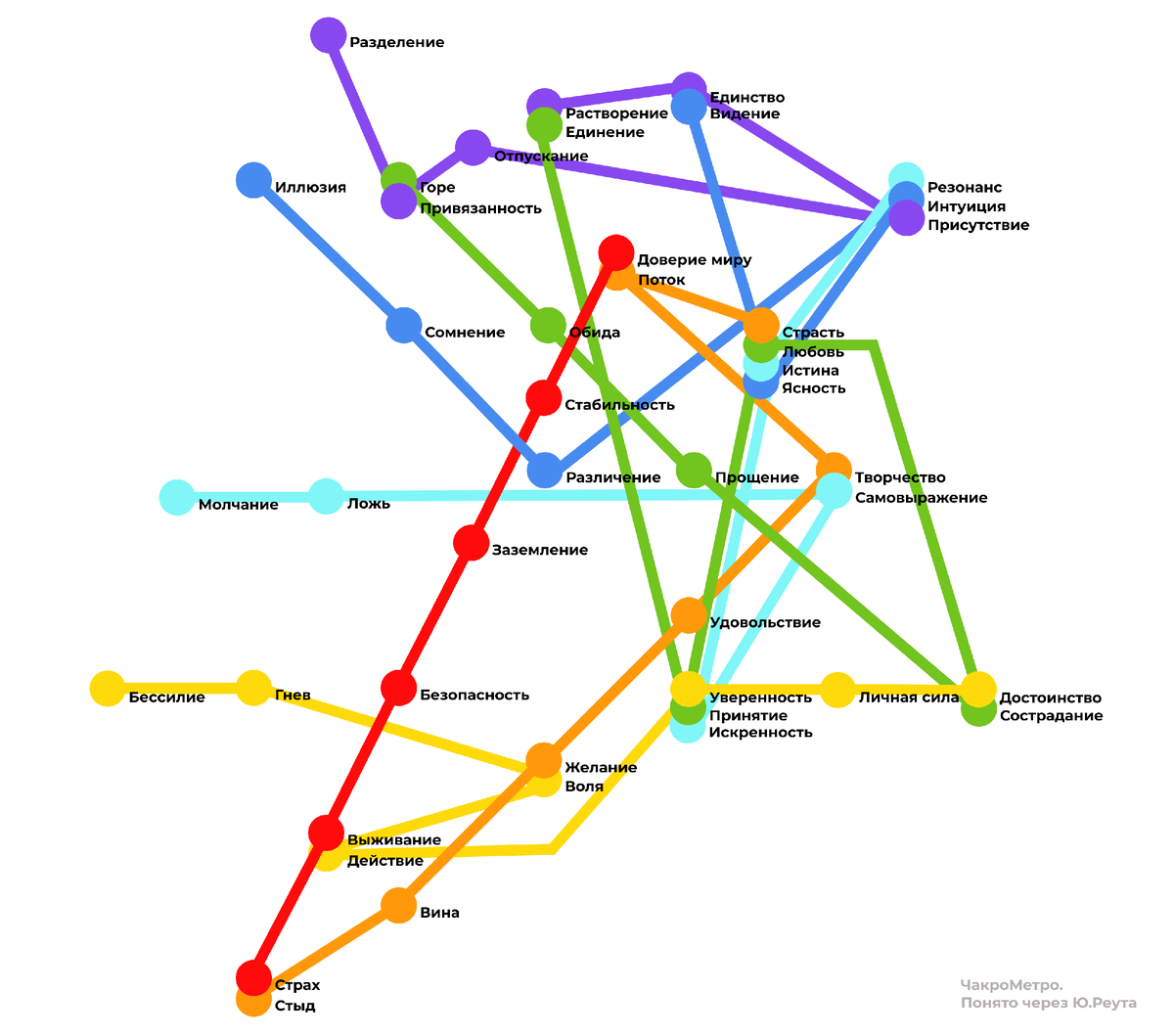 ЧакроМетро. Эмоции чакр в виде карты Метро