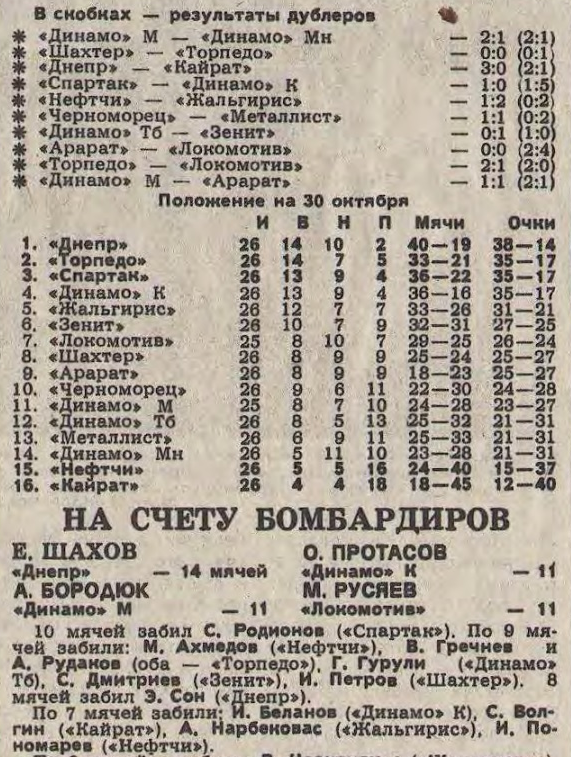 "Футбол-Хоккей". 1988. № 44 (1482). 30 октября. С. 2. С минимальной корректировкой автора ИстАрх.