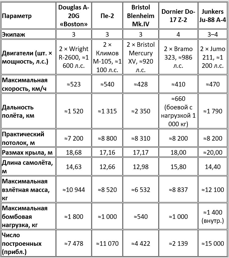 Сопоставление тактико-технических параметров лёгких двухмоторных бомбардировщиков периода Второй мировой войны