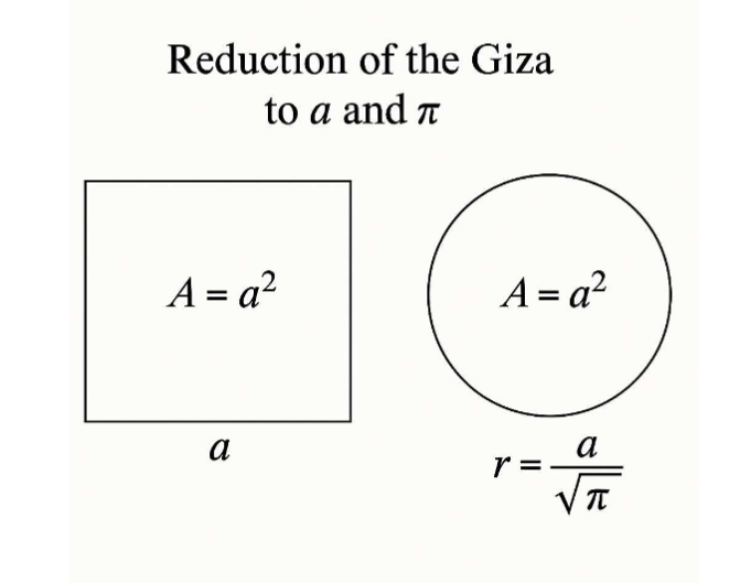 Диаграмма, изображающая квадрат и круг равной площади.