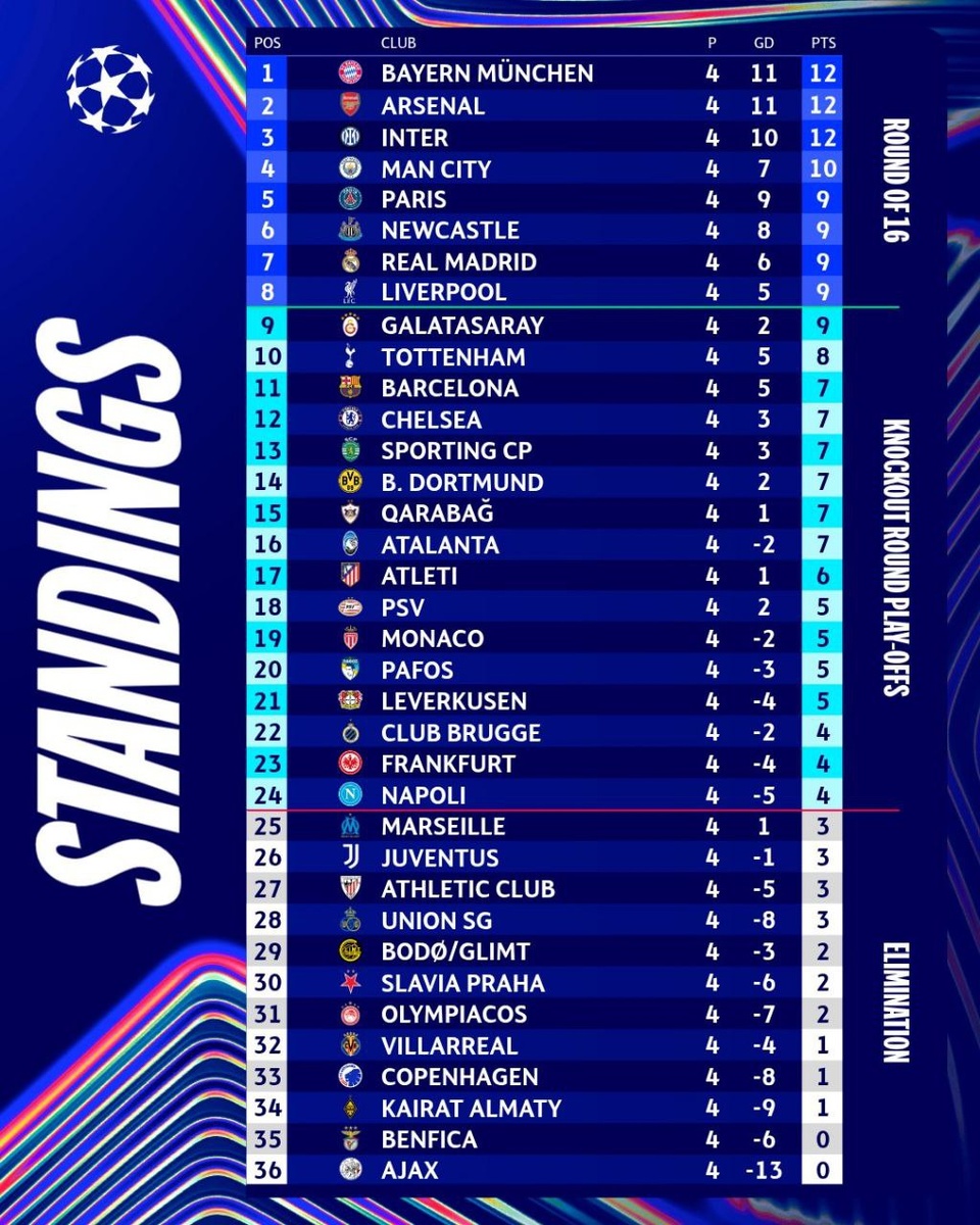 Положение команд после 4 туров. Последний столбец – количество набранных очков, предпоследний – разница забитых и пропущенных мячей. Источник фото: официальный аккаунт Лиги Чемпионов в «Х».