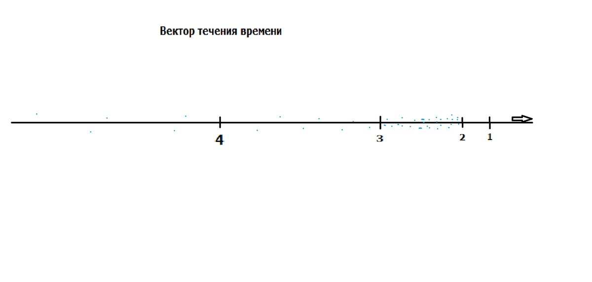 Гипотетическое распределение путешествий во времени в прошлом. Голубые точки - моменты перемещений.