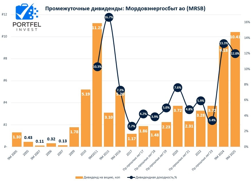 Мордовэнергосбыт дивиденды 2025. MRSB