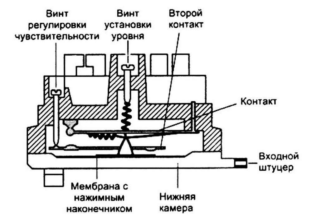 «Основные элементы: мембрана, контакты, штуцеры»