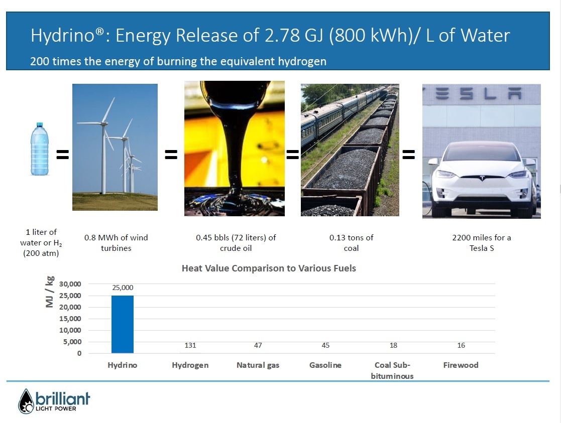 Феномен гидрино: по плотности энергии бутылка воды выигрывает у всех видов энергоносителей, кроме обогащённого урана (источник: Randell Mills)