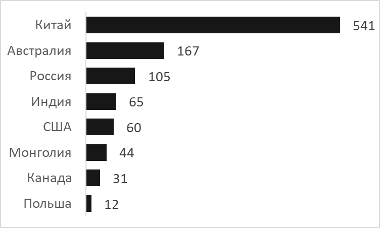 Ведущие страны по добыче металлургического угля, по данным EIA в 2023 году, млн. тонн