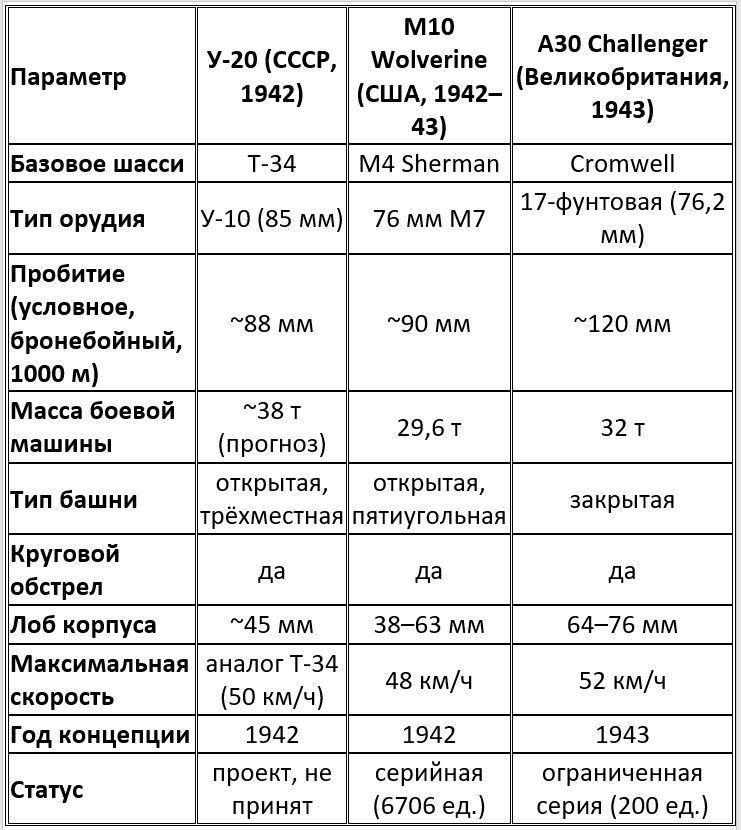Сравнительная характеристика проекта У-20 и зарубежных аналогов (1942–1944 гг.)