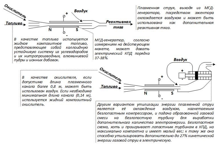 Схема применения МГД-генратора в в БПЛА