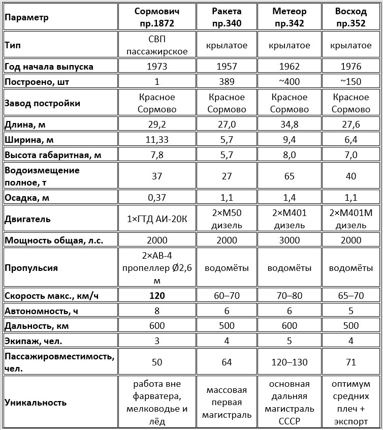 Сравнительные технические показатели пассажирских маломерных судов СССР