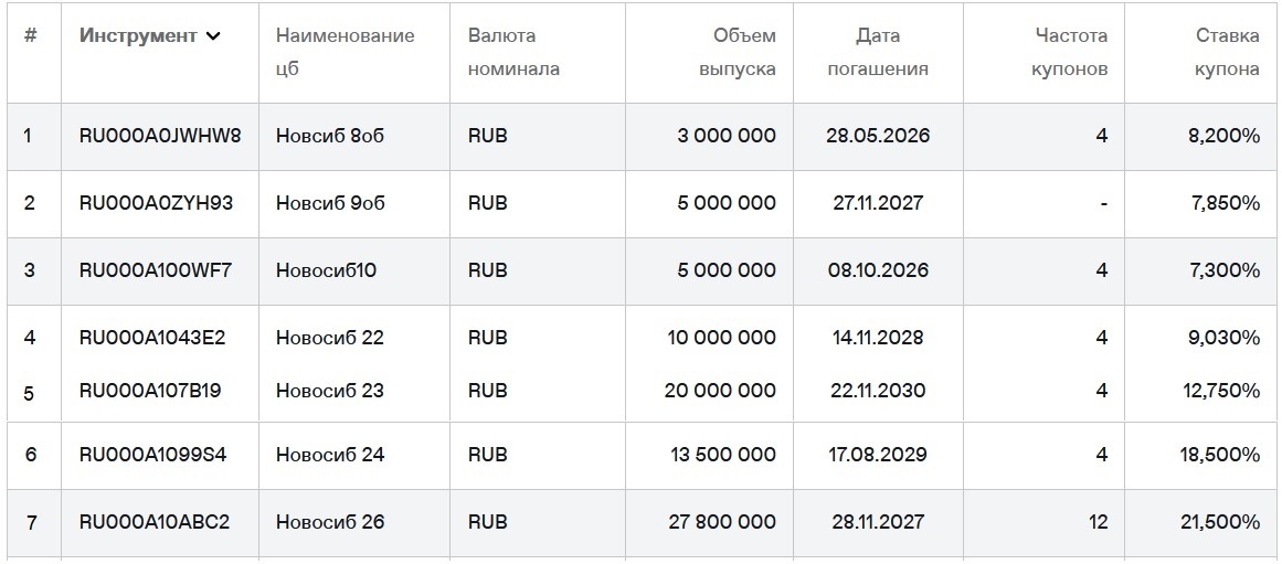 Новосибирские облигации на Мосбирже. Данные от 10.11.2025. Источник: сайт Мосбиржи