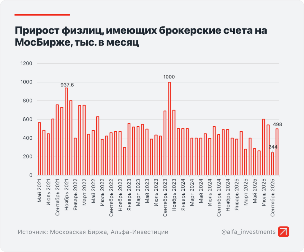 Инфографика: Альфа-Инвестиции