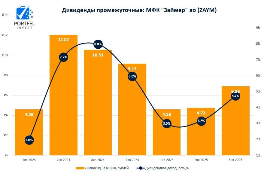 МФК "Займер" дивиденды 2025г. ZAYM