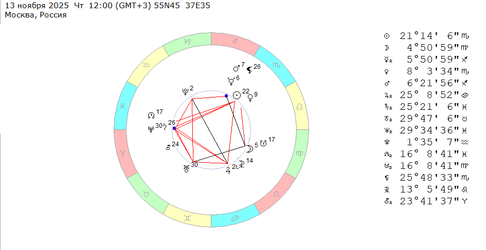 13 ноября 2025 (четверг), полдень. Космограмма на эту неделю (с 10 по 16 ноября 2025). 