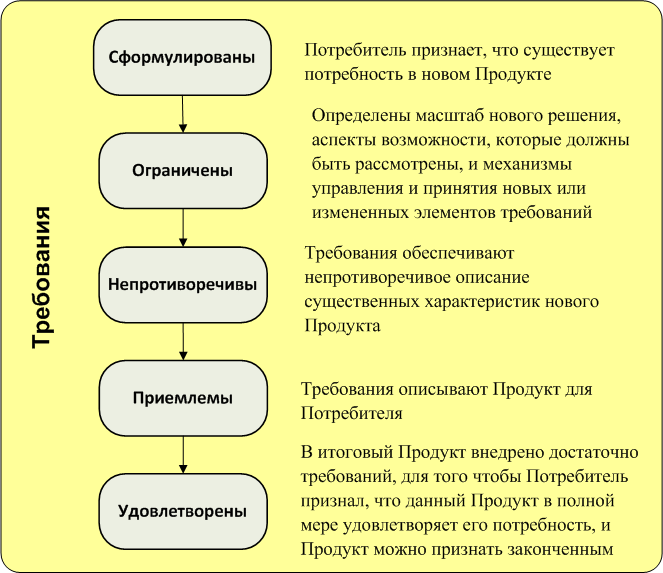 Рис. 2 Состояния Альфы "Требования"