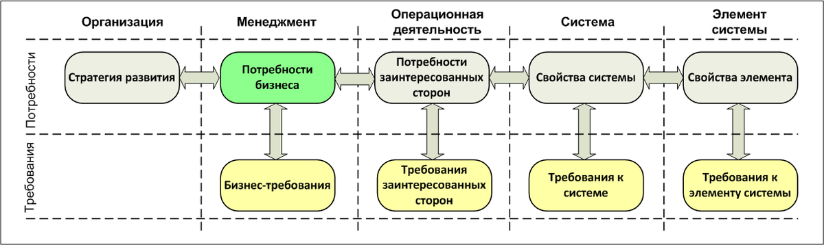 Рис. 1 Соотношения потребностей и требований