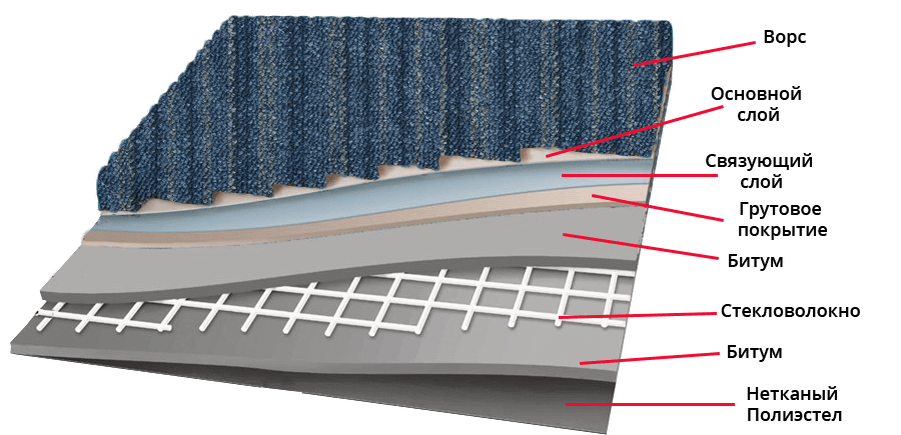 Структура ковровой плитки 