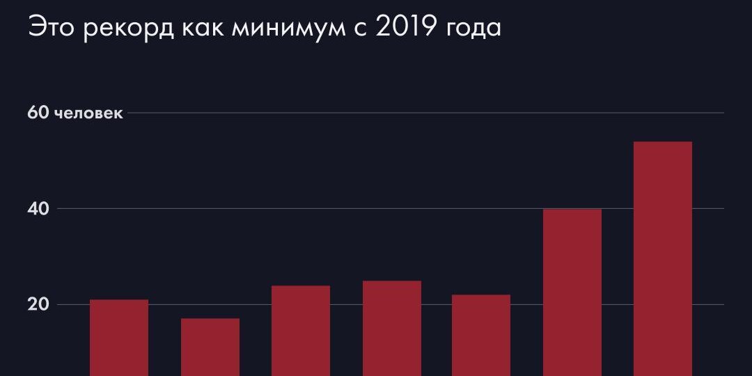 В 2025 году к пожизненному заключению приговорили 54 человека. Это рекорд как минимум с 2019 года