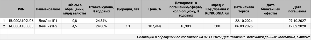 Облигации на МосБирже: ДельтаЛизинг.