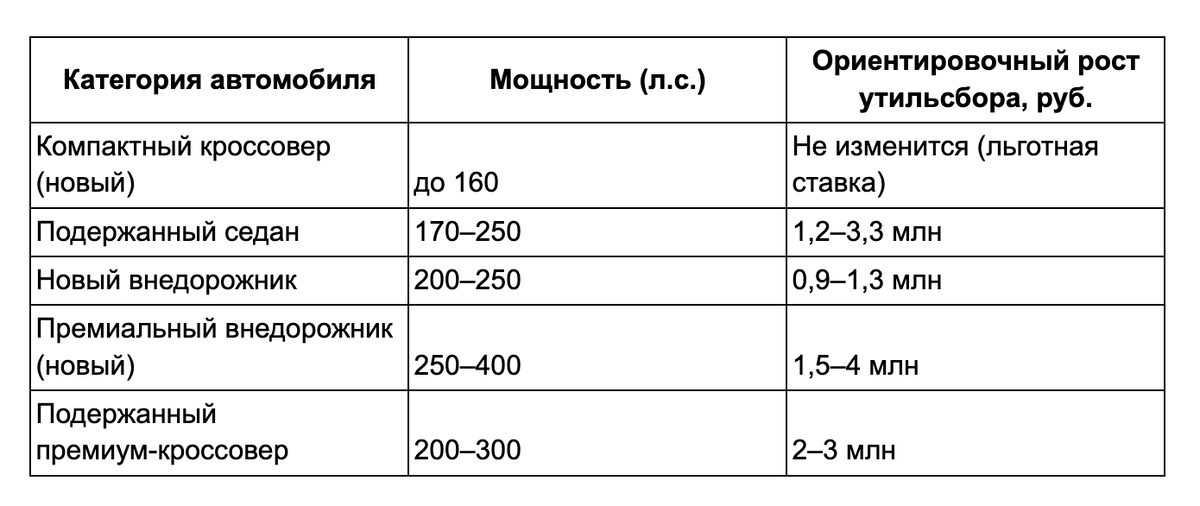 На сколько подорожает ввоз популярных автомобилей после 1 декабря 2025 года