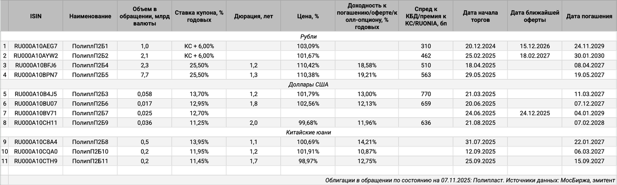Облигации на МосБирже: Полипласт.