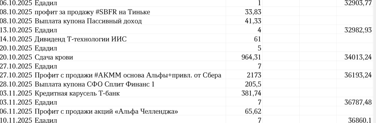 Сводная таблица профита