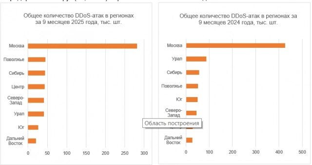    Фото: Ростелеком