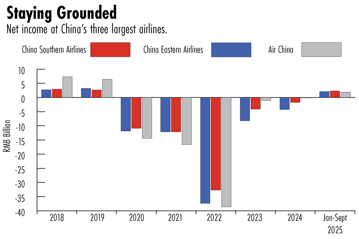 Чистый доход трех крупнейших китайских авиакомпаний