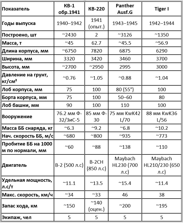 Сравнительные количественные показатели тяжёлых танков (КВ-1 / КВ-220 / Panther / Tiger)