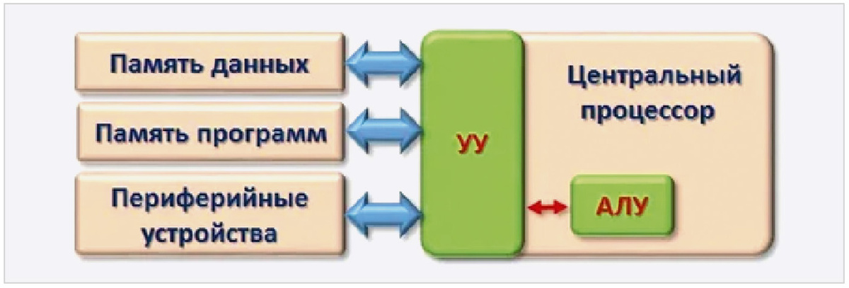 Рис. 1. Функциональная схема Гарвардской архитектуры
