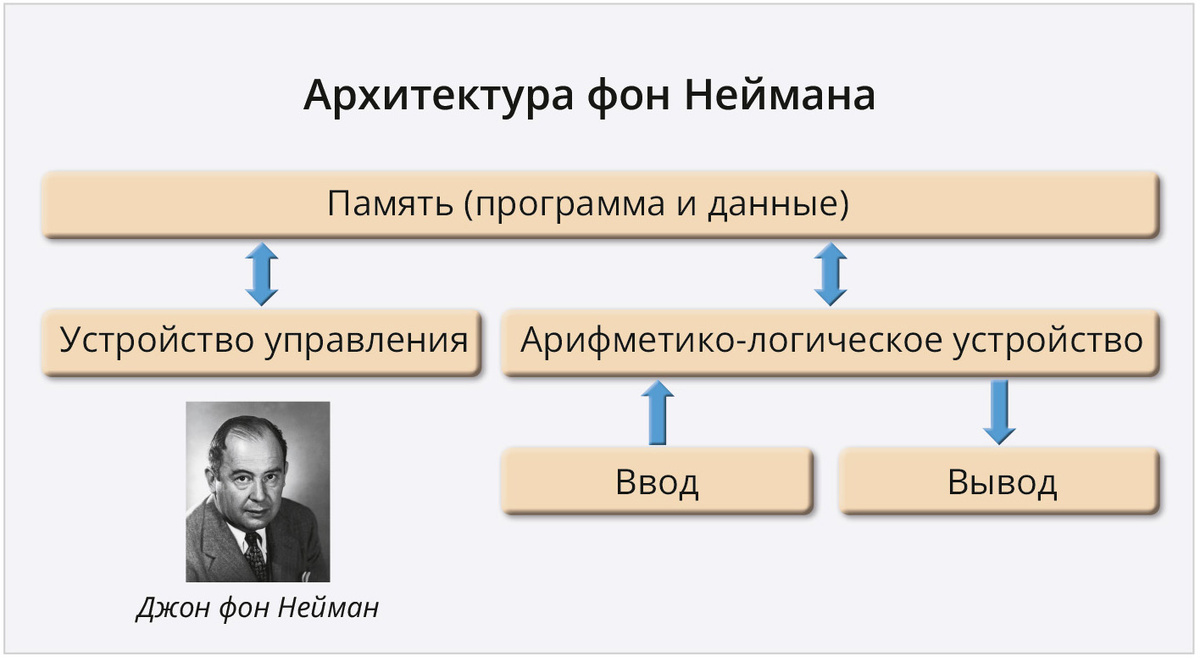 Рис. 2. Функциональная схема архитектуры Фон-Неймана