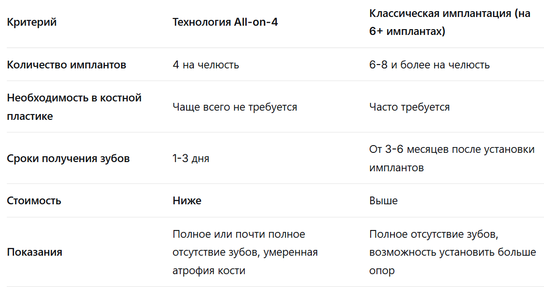Сравнительная таблица методов имплантации зубов