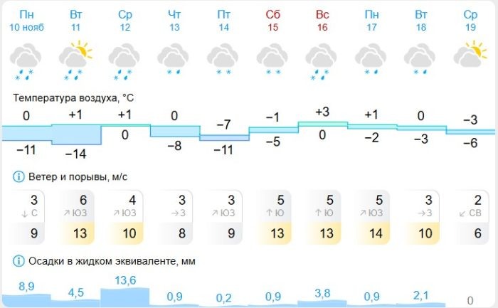 Скриншот Gismeteo.