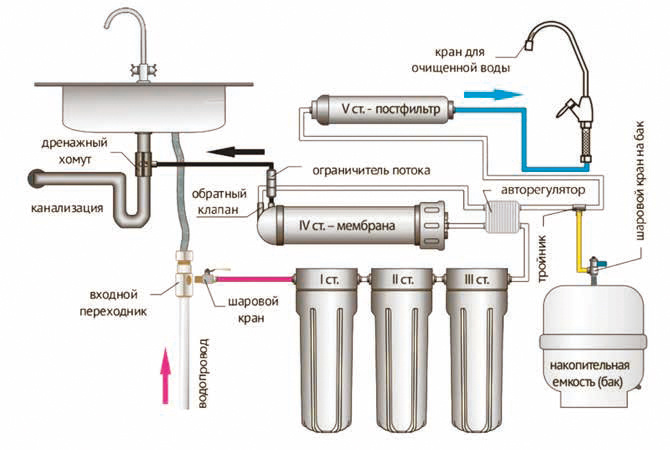 Рис. 1. Принципиальная схема устройства фильтра обратного осмоса