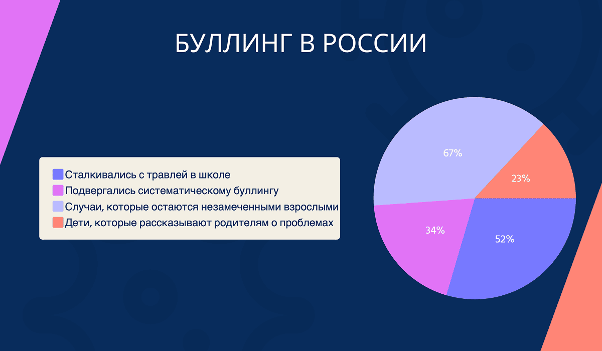 Цифры, которые нельзя игнорировать: масштабы школьного буллинга в России.