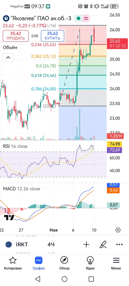 4-х часовой график акций ПАО Яковлев 