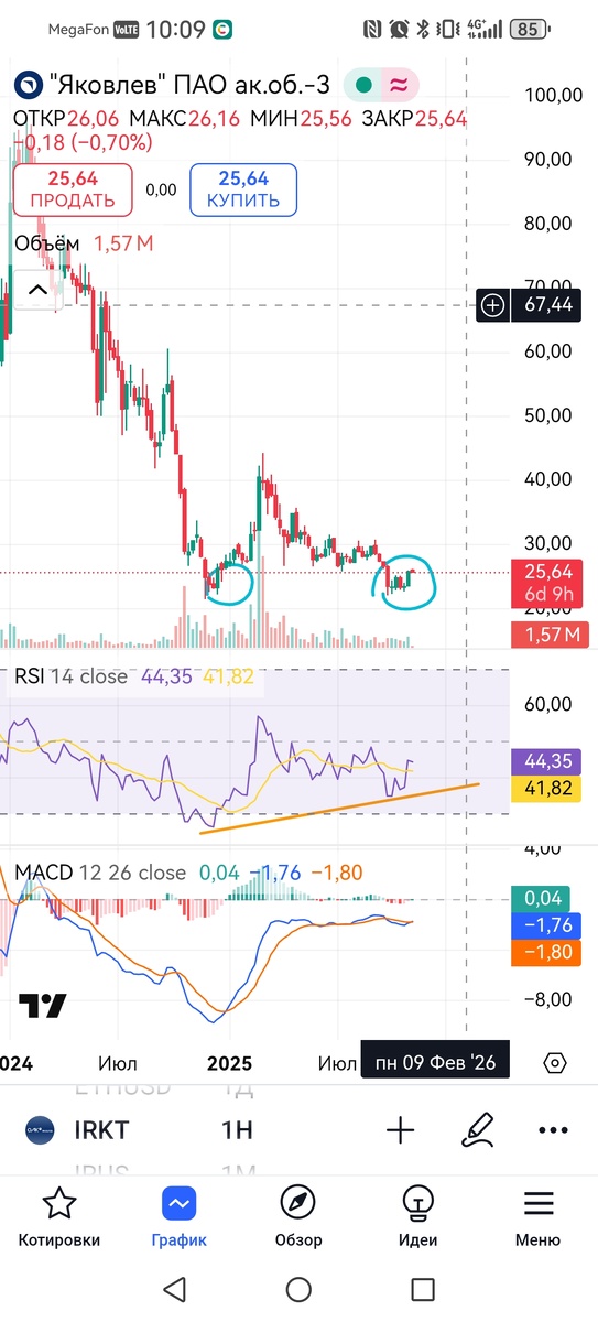 Недельный таймфрейм акций Яковлев 